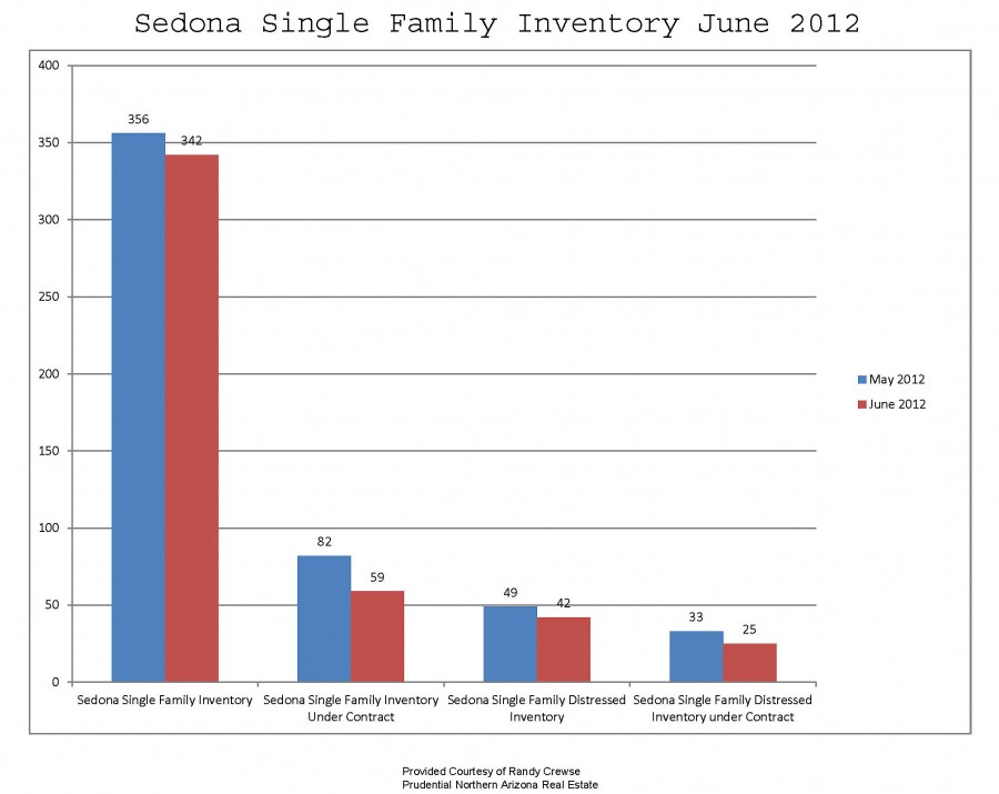 sedona home inventory june 2012