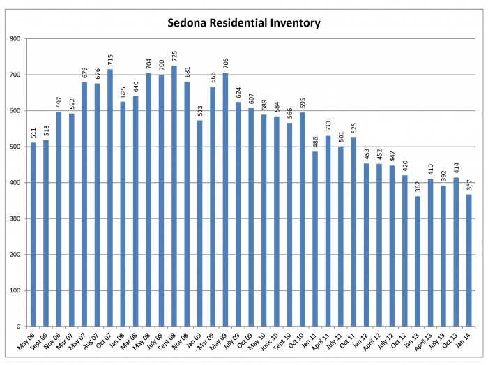 Sedona Residential Inventory January 2014