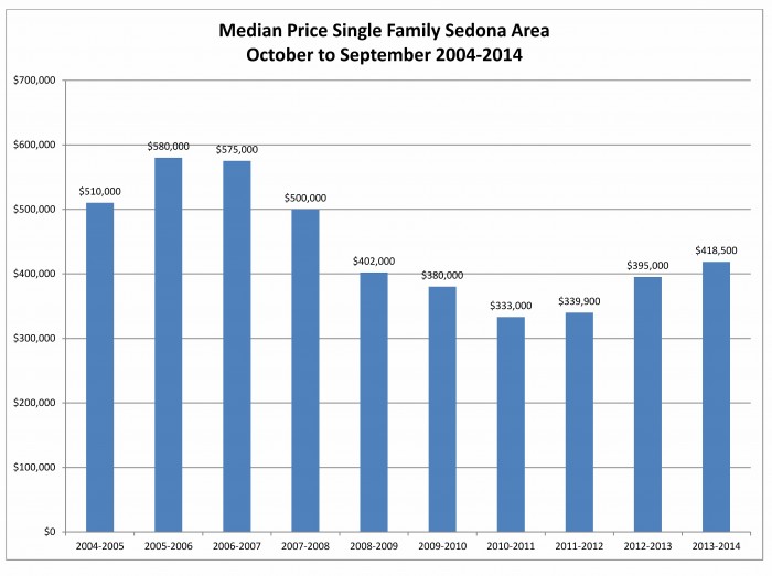 3rd quarter Medain Sales Price