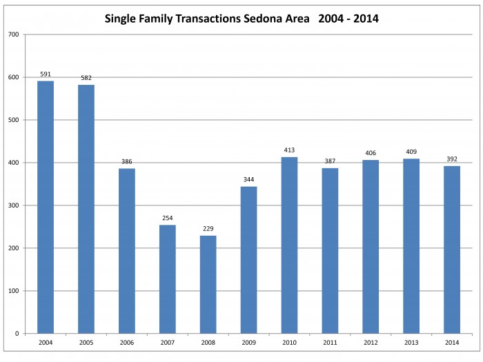 2014 Number of transactions