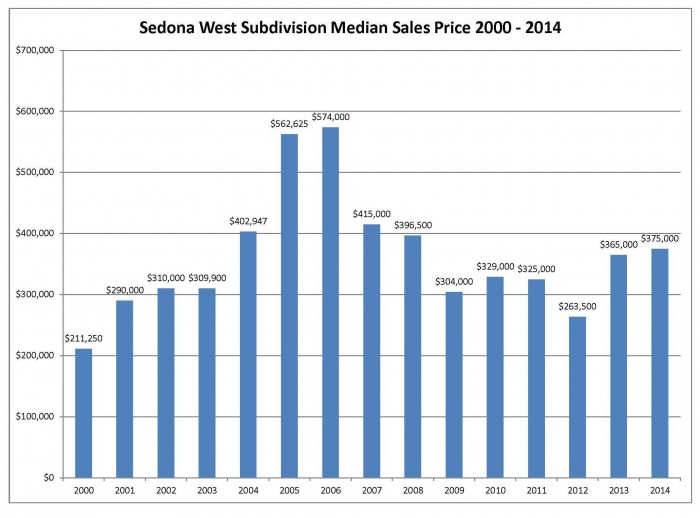 Sedona West Medain Sales Price 2014