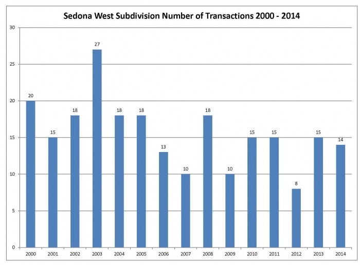 Sedona West Transactions 2014