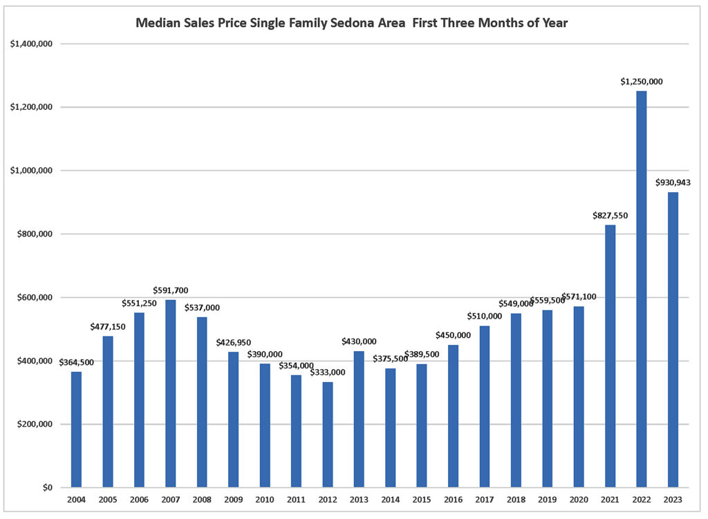 Median sales price for a home in Sedona Q1 2023