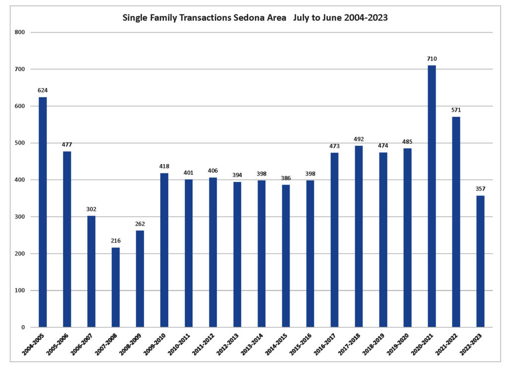 Sedona Single Family homes sales 2004 to 2023
